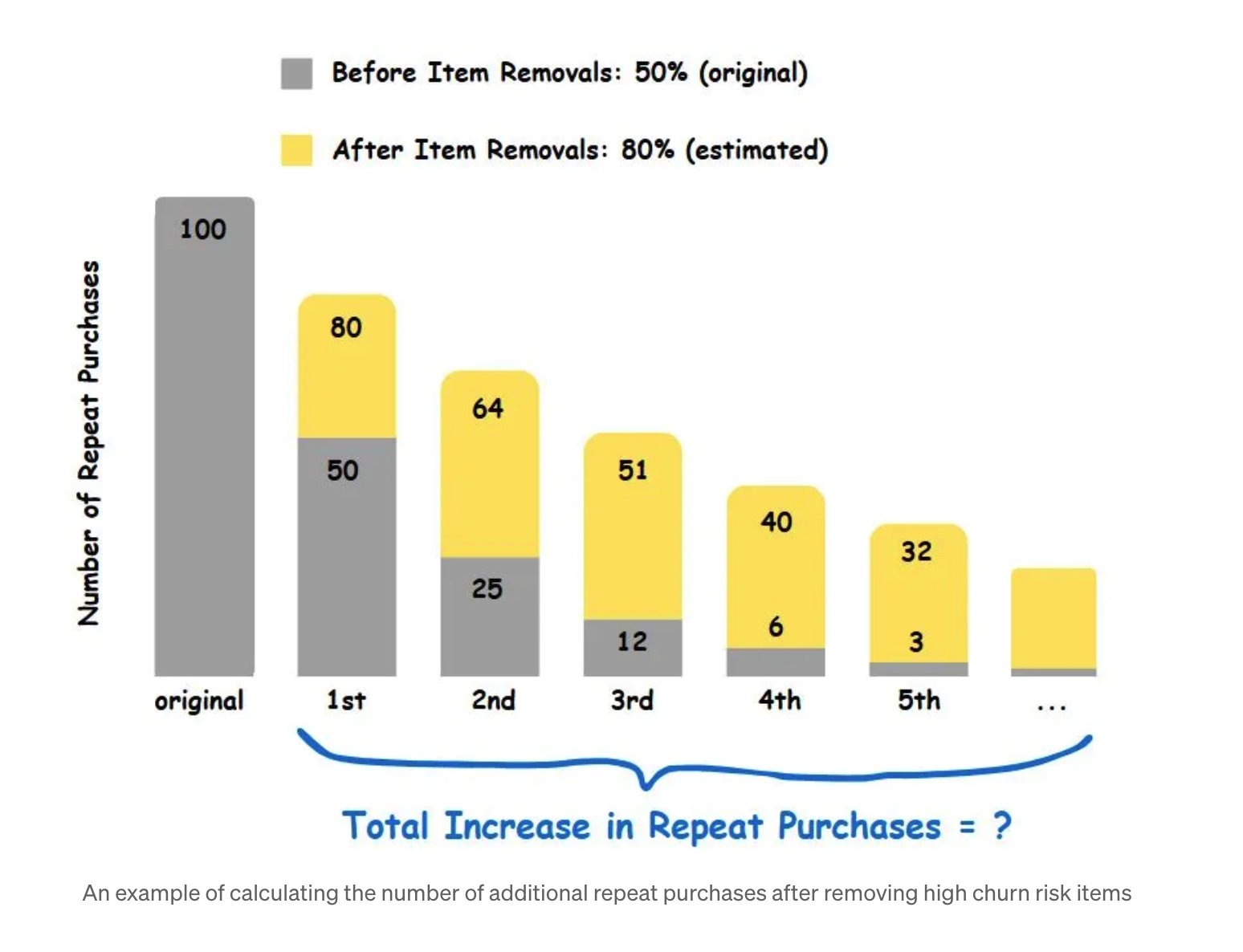 Low Churn Risk Items: the lower bound of their confidence intervals are above the median threshold.