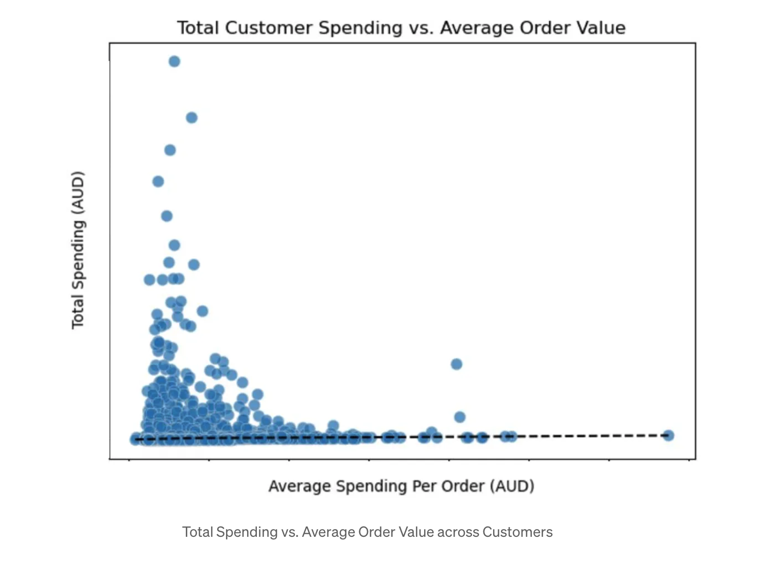 Total Spending vs. Average Order Value across Customers