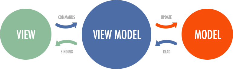 MVVM 模式
